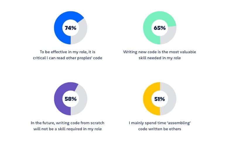 Developers' dilemma: Code from scratch or assemble existing code - ShiftMag