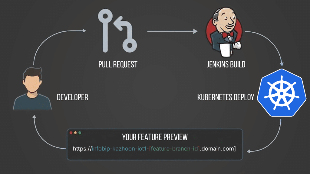 The flow for pushing requests through kubernetes