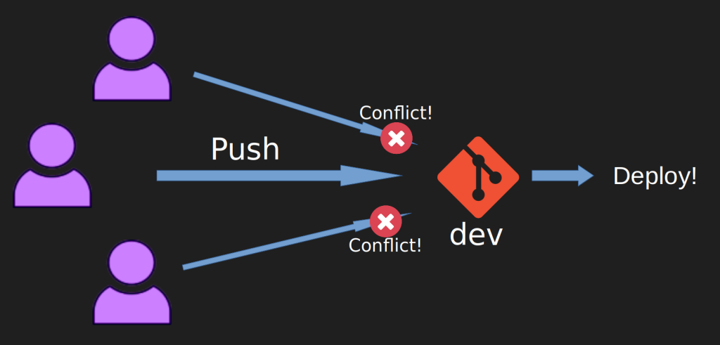 The issue of having multiple contributors pushing requests to a single dev branch.