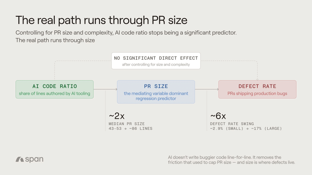 Span: AI creates bigger pull requests